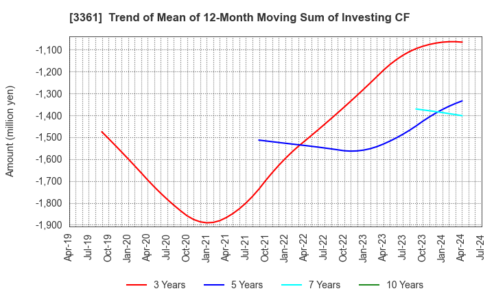 3361 Toell Co.,Ltd.: Trend of Mean of 12-Month Moving Sum of Investing CF