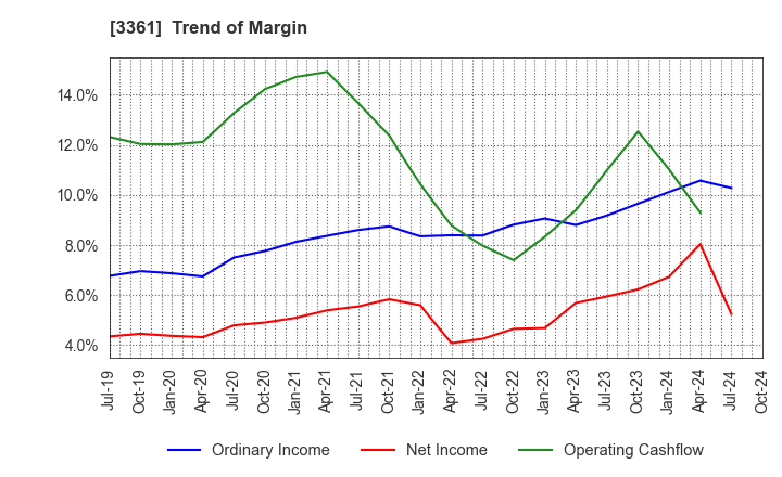 3361 Toell Co.,Ltd.: Trend of Margin