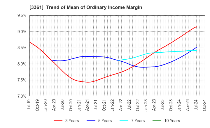 3361 Toell Co.,Ltd.: Trend of Mean of Ordinary Income Margin