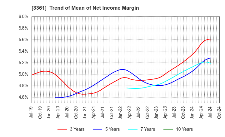 3361 Toell Co.,Ltd.: Trend of Mean of Net Income Margin