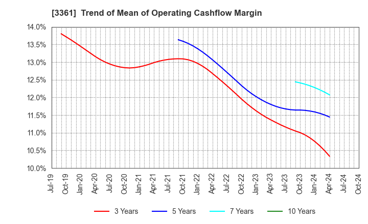 3361 Toell Co.,Ltd.: Trend of Mean of Operating Cashflow Margin