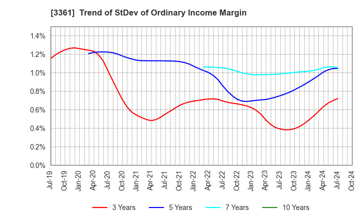 3361 Toell Co.,Ltd.: Trend of StDev of Ordinary Income Margin