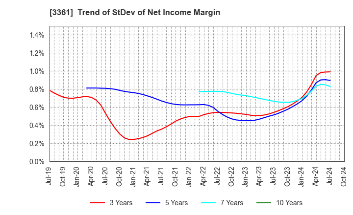 3361 Toell Co.,Ltd.: Trend of StDev of Net Income Margin