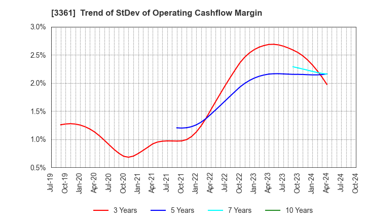 3361 Toell Co.,Ltd.: Trend of StDev of Operating Cashflow Margin