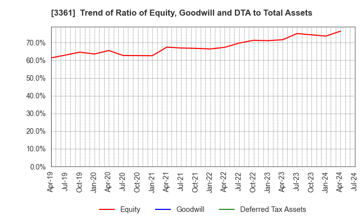 3361 Toell Co.,Ltd.: Trend of Ratio of Equity, Goodwill and DTA to Total Assets