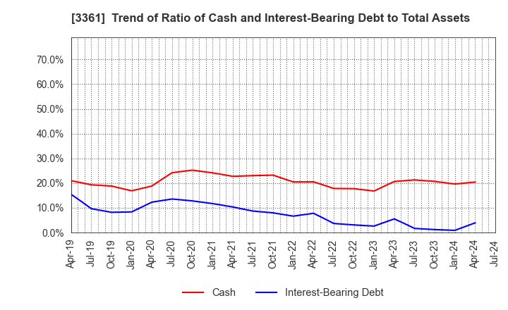 3361 Toell Co.,Ltd.: Trend of Ratio of Cash and Interest-Bearing Debt to Total Assets