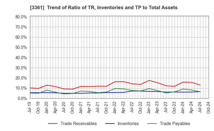 3361 Toell Co.,Ltd.: Trend of Ratio of TR, Inventories and TP to Total Assets