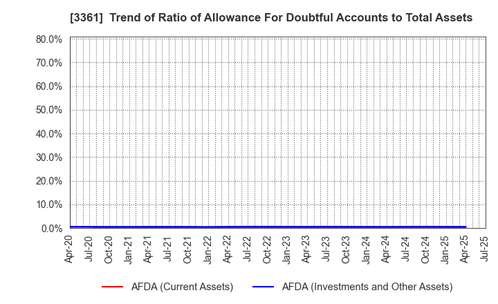 3361 Toell Co.,Ltd.: Trend of Ratio of Allowance For Doubtful Accounts to Total Assets