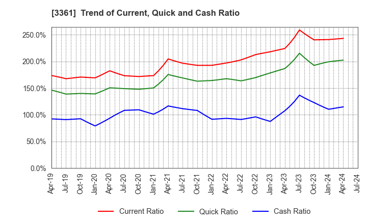 3361 Toell Co.,Ltd.: Trend of Current, Quick and Cash Ratio