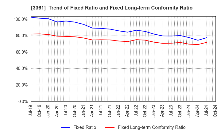 3361 Toell Co.,Ltd.: Trend of Fixed Ratio and Fixed Long-term Conformity Ratio