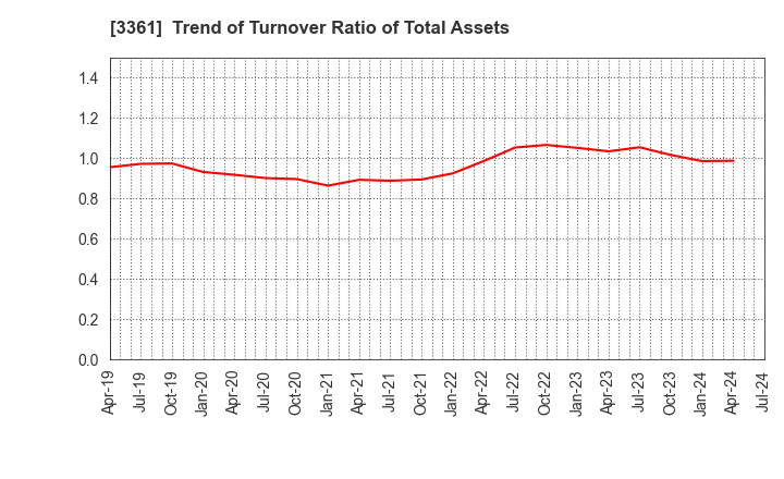 3361 Toell Co.,Ltd.: Trend of Turnover Ratio of Total Assets