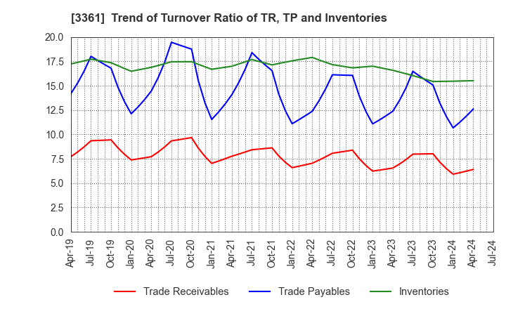 3361 Toell Co.,Ltd.: Trend of Turnover Ratio of TR, TP and Inventories