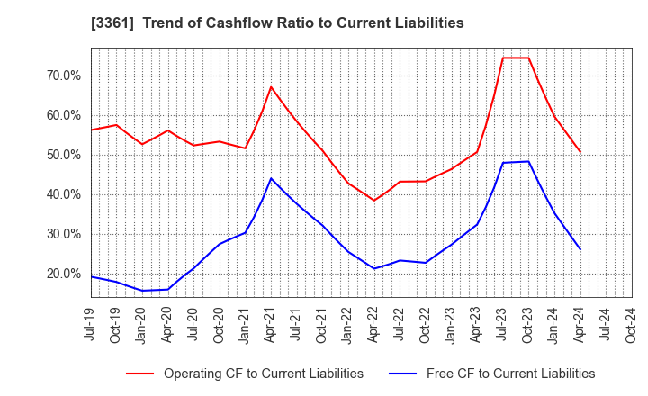 3361 Toell Co.,Ltd.: Trend of Cashflow Ratio to Current Liabilities