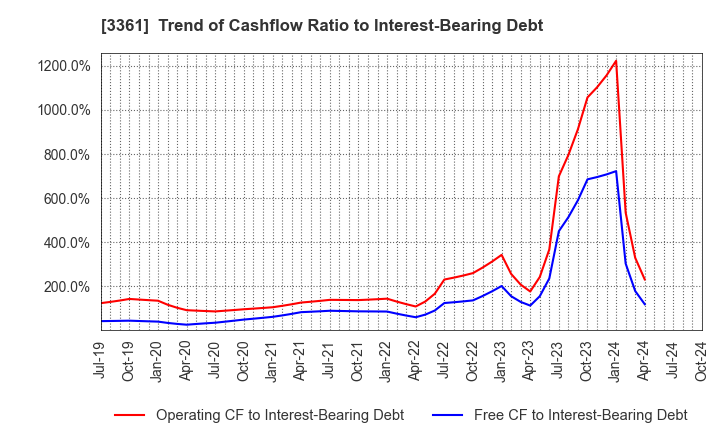 3361 Toell Co.,Ltd.: Trend of Cashflow Ratio to Interest-Bearing Debt