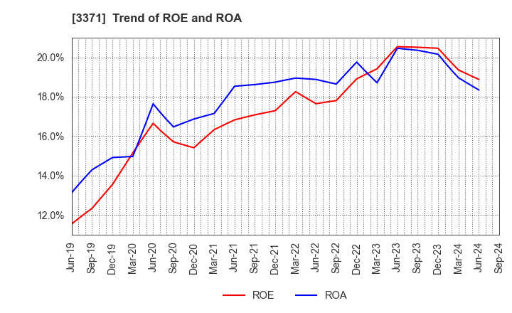 3371 SOFTCREATE HOLDINGS CORP.: Trend of ROE and ROA