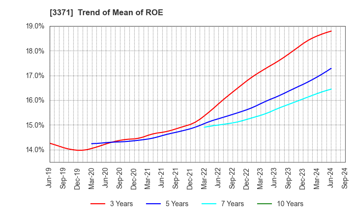 3371 SOFTCREATE HOLDINGS CORP.: Trend of Mean of ROE