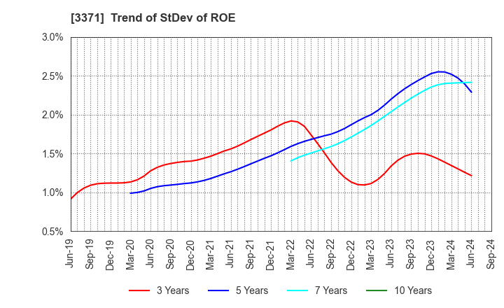 3371 SOFTCREATE HOLDINGS CORP.: Trend of StDev of ROE