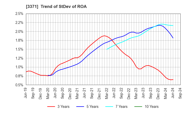 3371 SOFTCREATE HOLDINGS CORP.: Trend of StDev of ROA