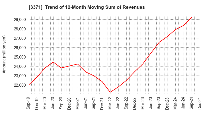 3371 SOFTCREATE HOLDINGS CORP.: Trend of 12-Month Moving Sum of Revenues