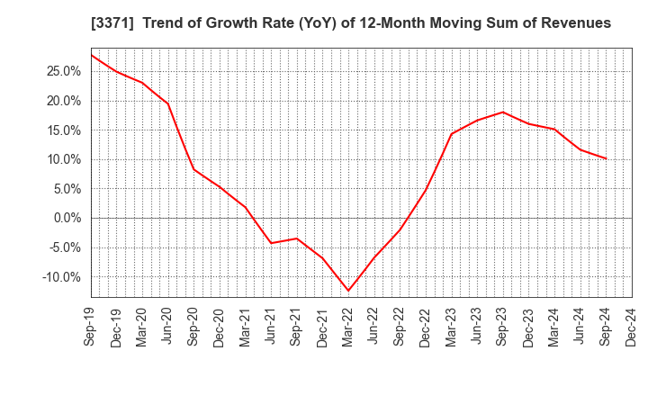 3371 SOFTCREATE HOLDINGS CORP.: Trend of Growth Rate (YoY) of 12-Month Moving Sum of Revenues