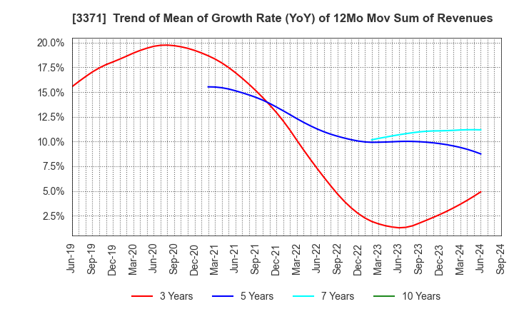 3371 SOFTCREATE HOLDINGS CORP.: Trend of Mean of Growth Rate (YoY) of 12Mo Mov Sum of Revenues