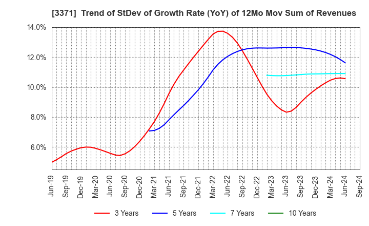 3371 SOFTCREATE HOLDINGS CORP.: Trend of StDev of Growth Rate (YoY) of 12Mo Mov Sum of Revenues