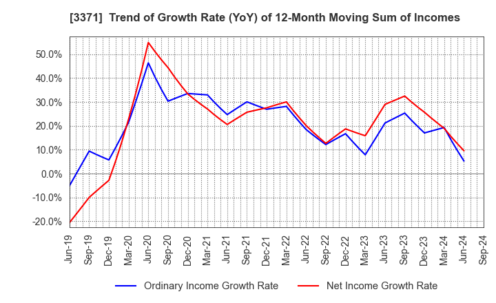 3371 SOFTCREATE HOLDINGS CORP.: Trend of Growth Rate (YoY) of 12-Month Moving Sum of Incomes