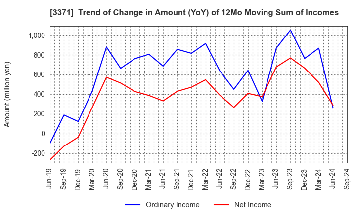 3371 SOFTCREATE HOLDINGS CORP.: Trend of Change in Amount (YoY) of 12Mo Moving Sum of Incomes