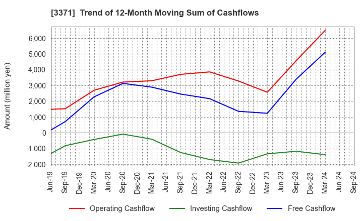 3371 SOFTCREATE HOLDINGS CORP.: Trend of 12-Month Moving Sum of Cashflows