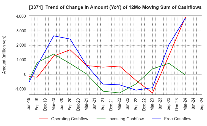 3371 SOFTCREATE HOLDINGS CORP.: Trend of Change in Amount (YoY) of 12Mo Moving Sum of Cashflows