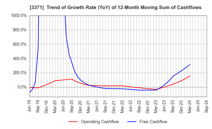 3371 SOFTCREATE HOLDINGS CORP.: Trend of Growth Rate (YoY) of 12-Month Moving Sum of Cashflows