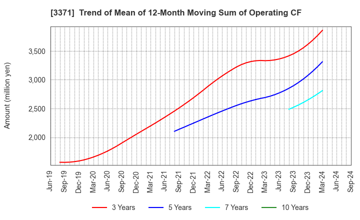 3371 SOFTCREATE HOLDINGS CORP.: Trend of Mean of 12-Month Moving Sum of Operating CF