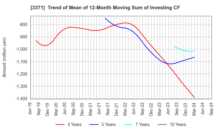 3371 SOFTCREATE HOLDINGS CORP.: Trend of Mean of 12-Month Moving Sum of Investing CF