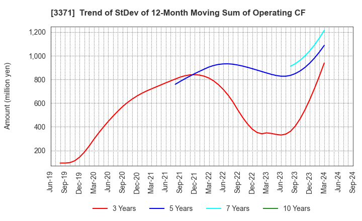 3371 SOFTCREATE HOLDINGS CORP.: Trend of StDev of 12-Month Moving Sum of Operating CF