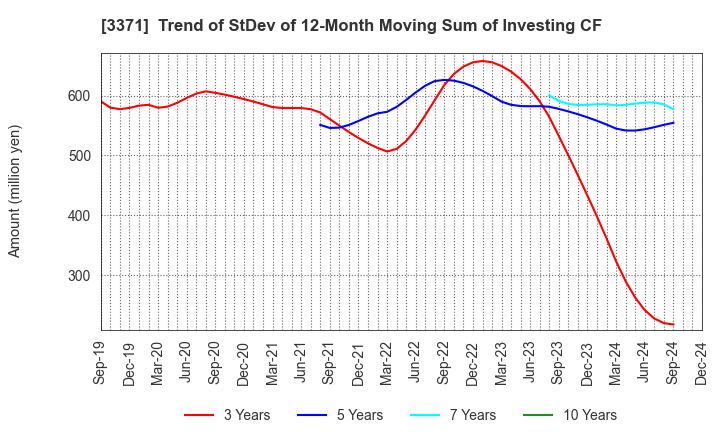 3371 SOFTCREATE HOLDINGS CORP.: Trend of StDev of 12-Month Moving Sum of Investing CF