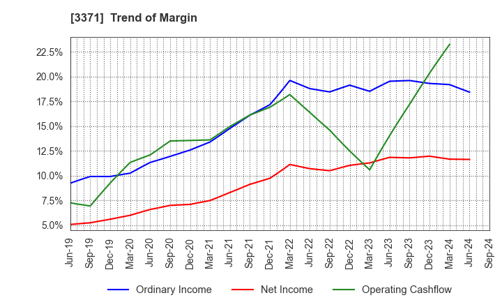 3371 SOFTCREATE HOLDINGS CORP.: Trend of Margin