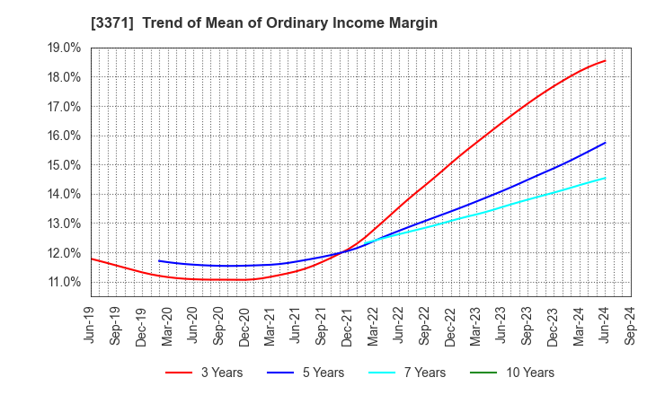 3371 SOFTCREATE HOLDINGS CORP.: Trend of Mean of Ordinary Income Margin