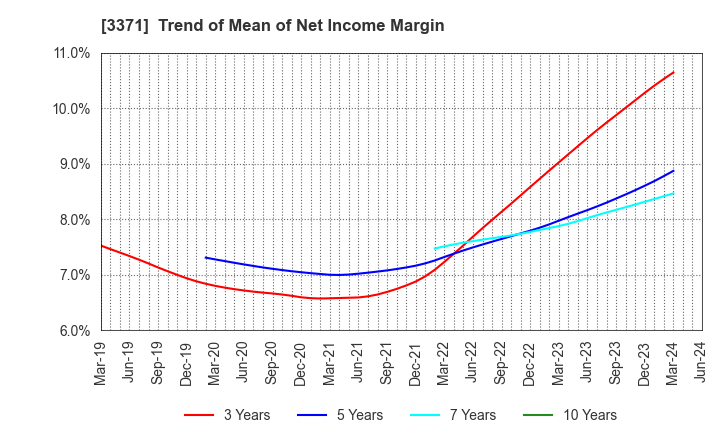 3371 SOFTCREATE HOLDINGS CORP.: Trend of Mean of Net Income Margin