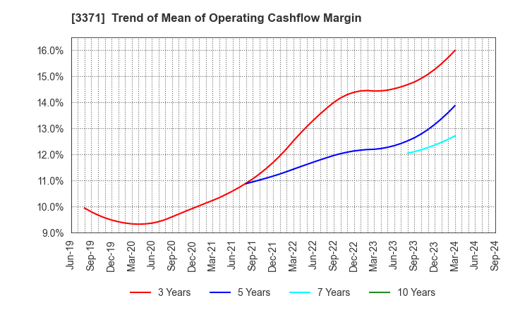 3371 SOFTCREATE HOLDINGS CORP.: Trend of Mean of Operating Cashflow Margin