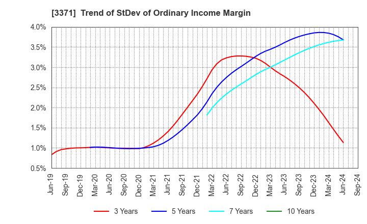 3371 SOFTCREATE HOLDINGS CORP.: Trend of StDev of Ordinary Income Margin