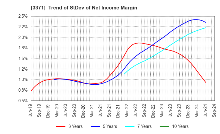 3371 SOFTCREATE HOLDINGS CORP.: Trend of StDev of Net Income Margin