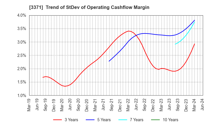 3371 SOFTCREATE HOLDINGS CORP.: Trend of StDev of Operating Cashflow Margin