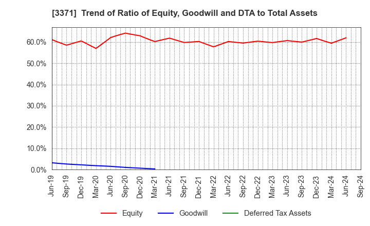 3371 SOFTCREATE HOLDINGS CORP.: Trend of Ratio of Equity, Goodwill and DTA to Total Assets