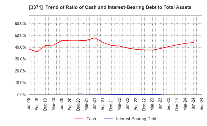 3371 SOFTCREATE HOLDINGS CORP.: Trend of Ratio of Cash and Interest-Bearing Debt to Total Assets