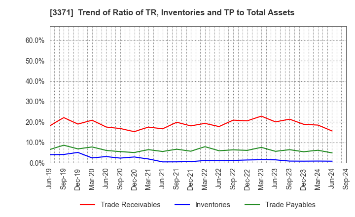 3371 SOFTCREATE HOLDINGS CORP.: Trend of Ratio of TR, Inventories and TP to Total Assets