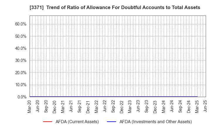 3371 SOFTCREATE HOLDINGS CORP.: Trend of Ratio of Allowance For Doubtful Accounts to Total Assets