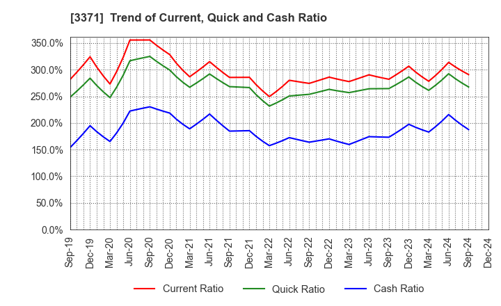 3371 SOFTCREATE HOLDINGS CORP.: Trend of Current, Quick and Cash Ratio