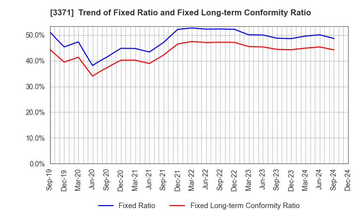 3371 SOFTCREATE HOLDINGS CORP.: Trend of Fixed Ratio and Fixed Long-term Conformity Ratio