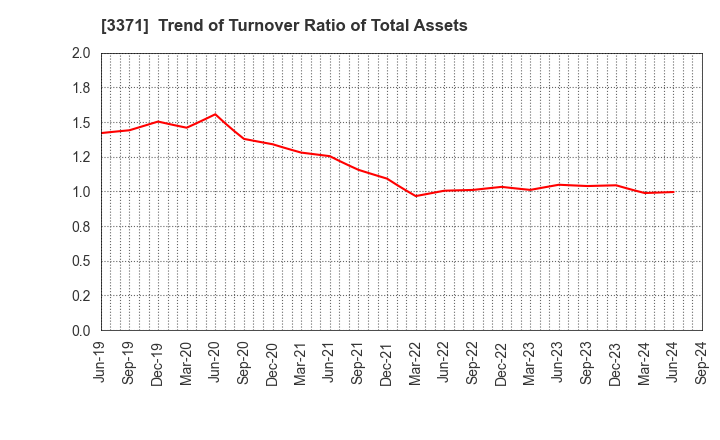 3371 SOFTCREATE HOLDINGS CORP.: Trend of Turnover Ratio of Total Assets