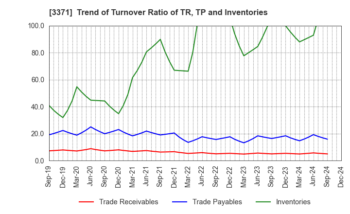 3371 SOFTCREATE HOLDINGS CORP.: Trend of Turnover Ratio of TR, TP and Inventories